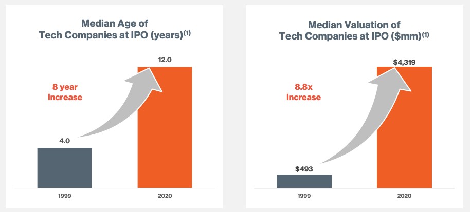 forge’s spac deal is a bet on unicorn illiquidity