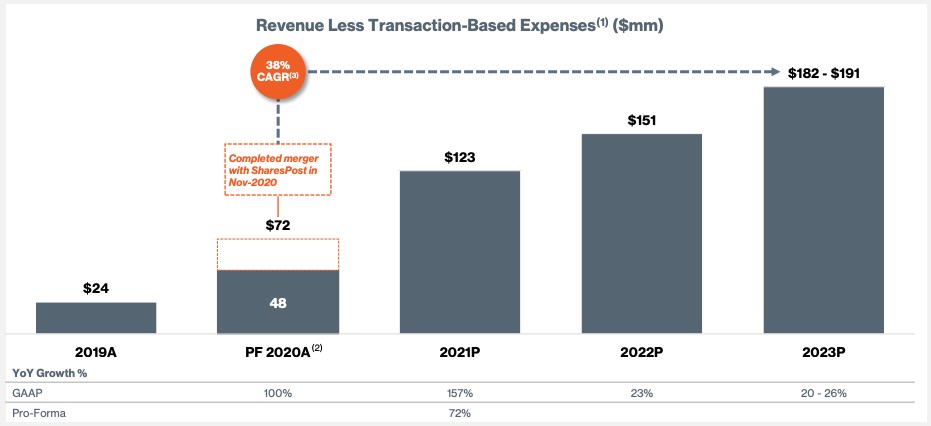 forge’s spac deal is a bet on unicorn illiquidity