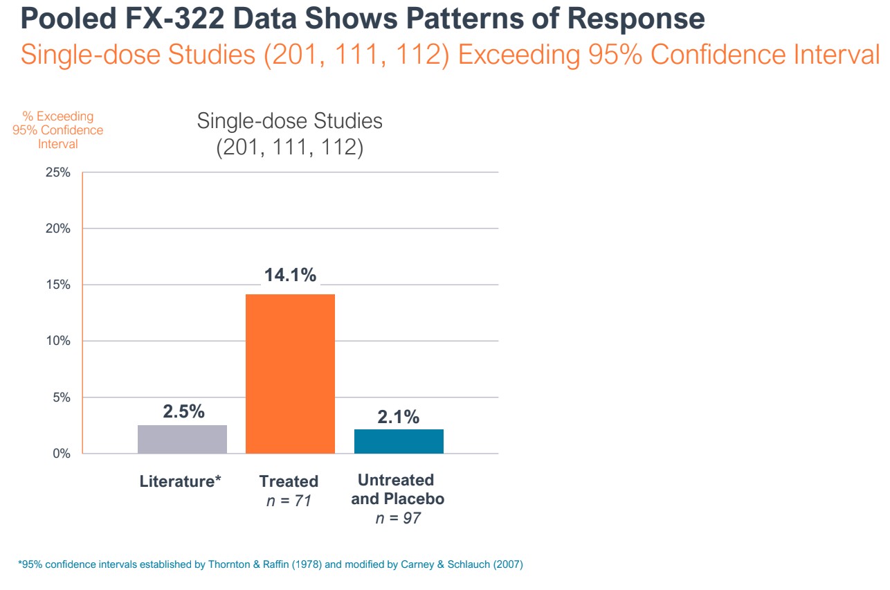 frequency therapeutics redesigns study after disappointing phase 2 results, debuts new hearing loss and ms drugs