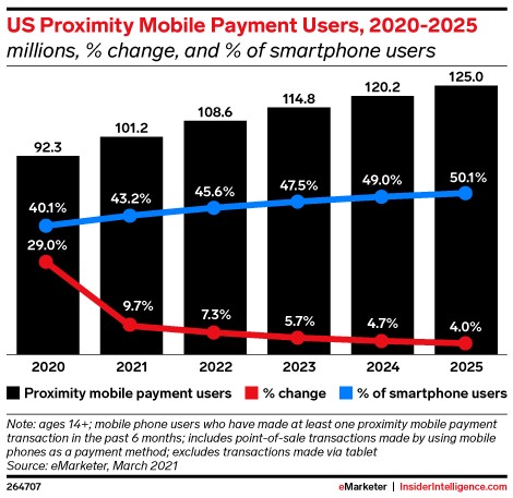 fueled by pandemic, contactless mobile payments to surpass half of all smartphone users in us by 2025