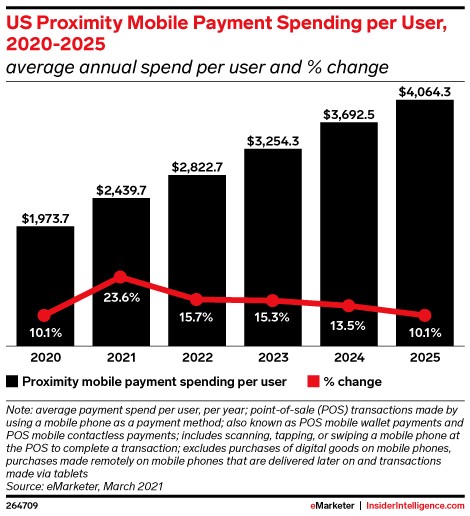 fueled by pandemic, contactless mobile payments to surpass half of all smartphone users in us by 2025