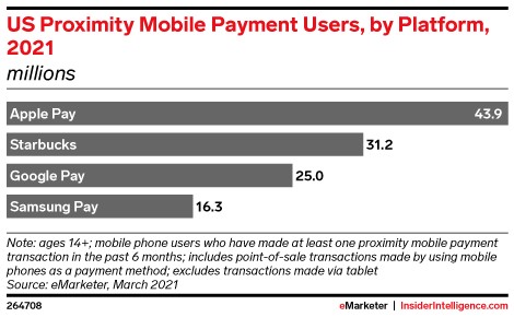 fueled by pandemic, contactless mobile payments to surpass half of all smartphone users in us by 2025