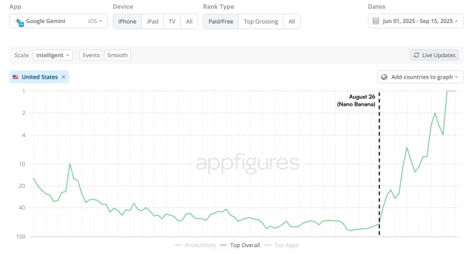 gemini tops the app store thanks to new ai image model, nano banana