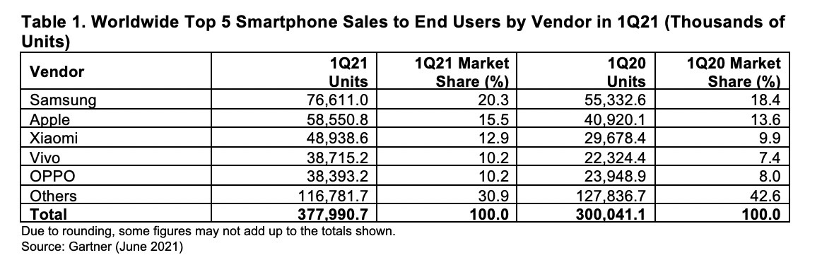 global smartphone market continues rebound with 26% q1 bump