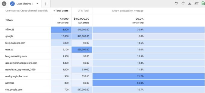 google analytics update uses machine learning to surface more critical customer data