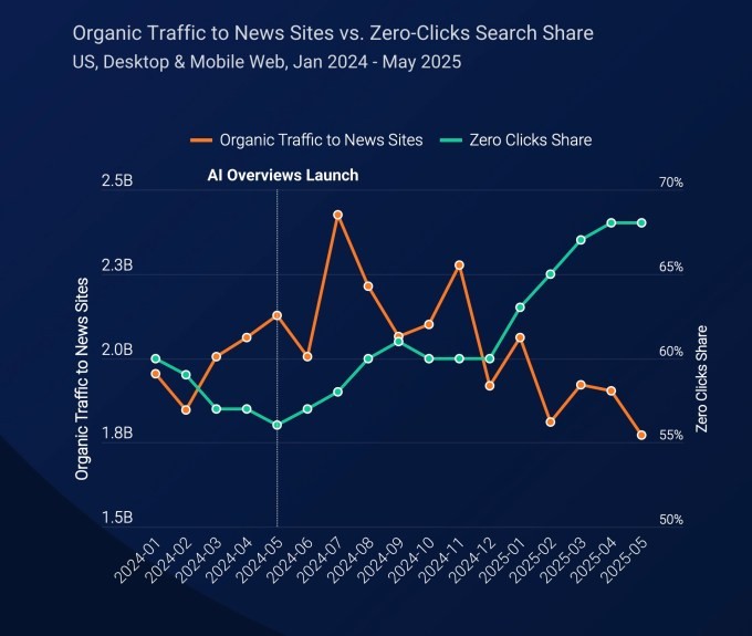 google denies ai search features are killing website traffic
