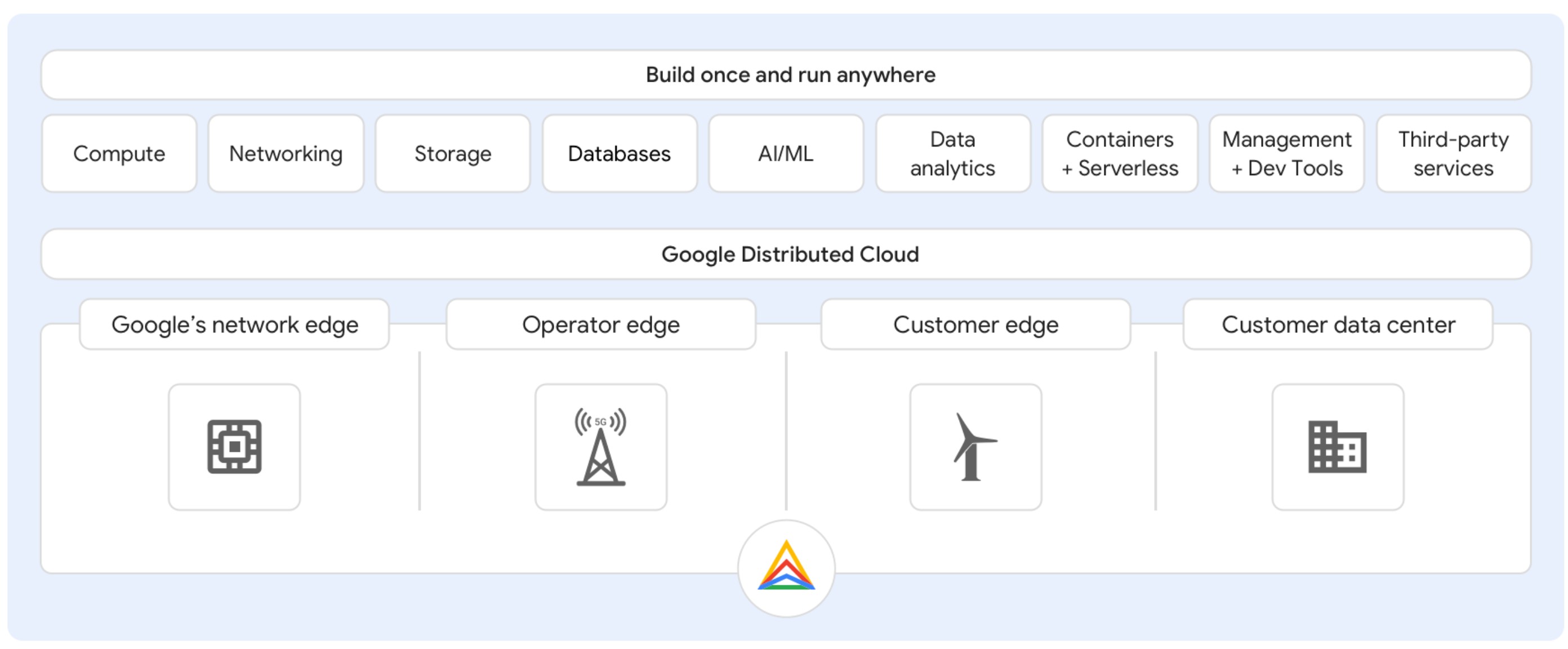 google goes all in on hybrid cloud with new portfolio of edge and managed on-prem solutions