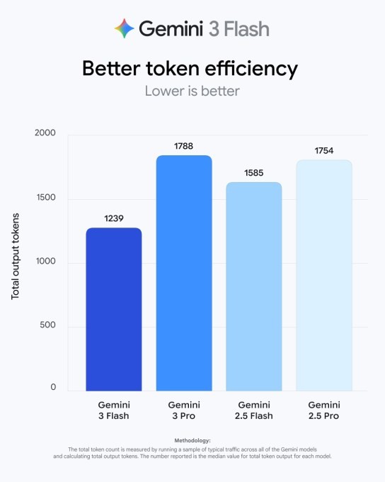 google launches gemini 3 flash, makes it the default model in the gemini app