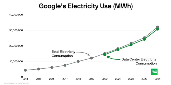 google’s data center energy use doubled in 4 years