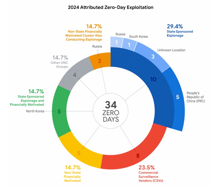 government hackers are leading the use of attributed zero-days, google says