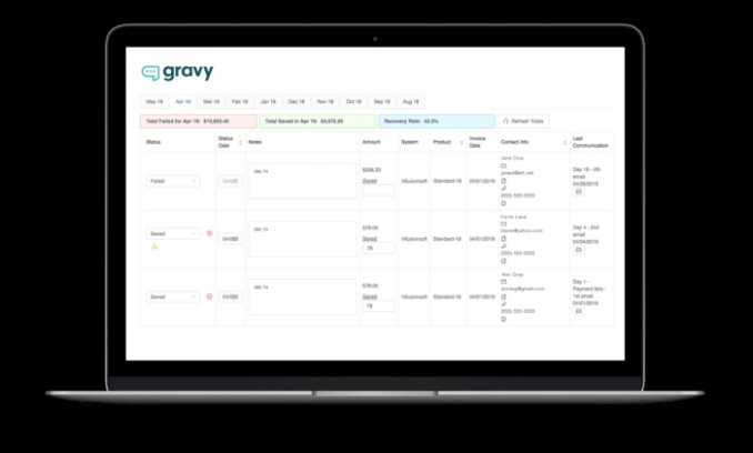 gravy raises $4.5m for its service that helps subscription businesses recover failed payments