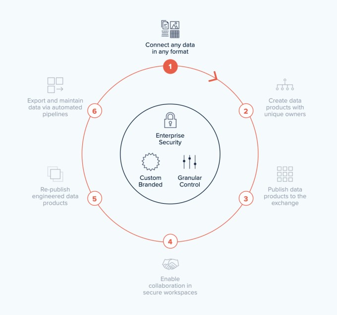 harbr raises $38.5m to help enterprises exchange and share big data troves securely