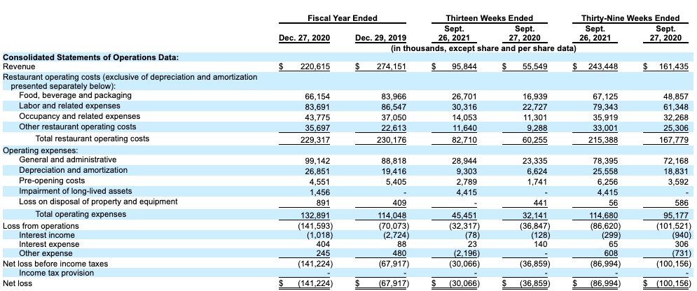 heavily vc-backed salad chain sweetgreen heads toward public markets