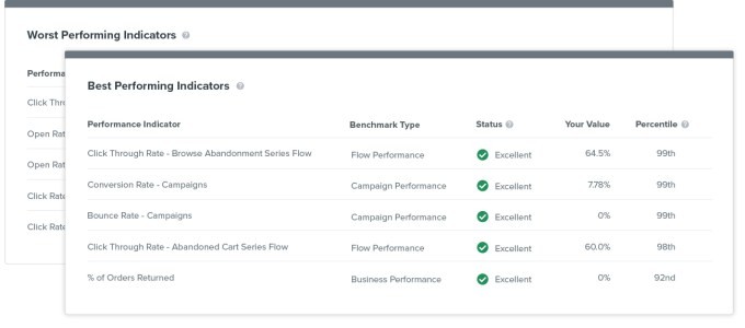how klaviyo used data and no-code to transform owned marketing