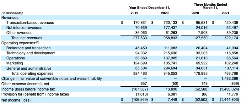 how robinhood’s explosive growth rate came to be