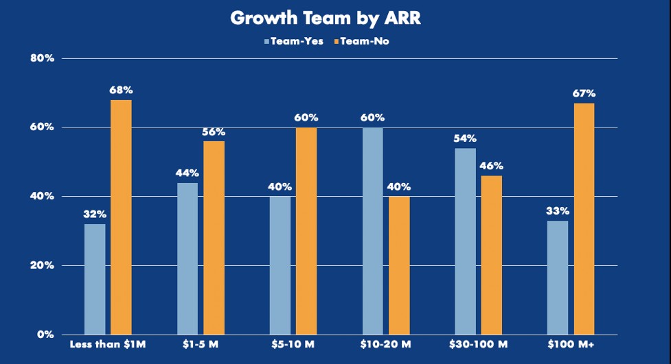 how to hire and structure a growth team