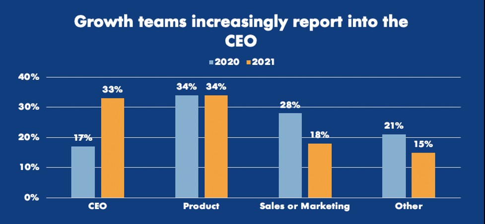 how to hire and structure a growth team