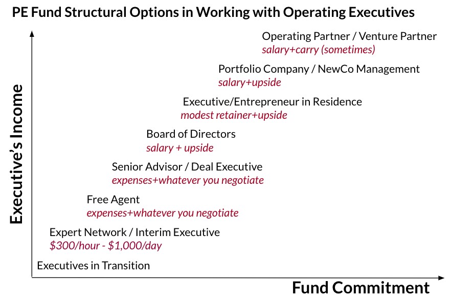 how to win consulting, board and deal roles with pe and vc funds