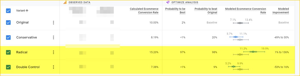 how we got 75% more e-commerce orders in a single a/b test for this major brand