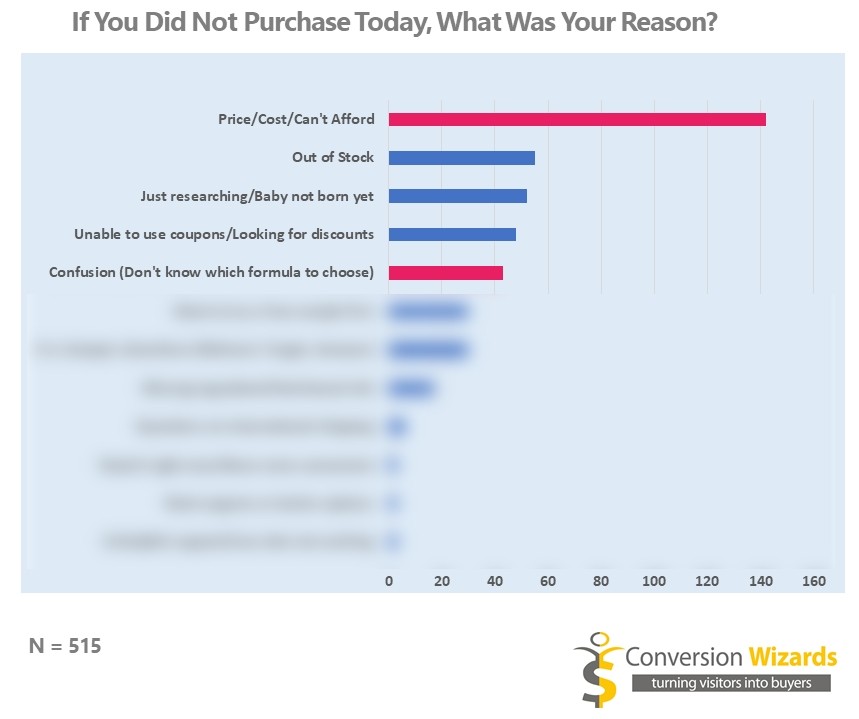 how we got 75% more e-commerce orders in a single a/b test for this major brand