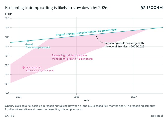 improvements in ‘reasoning’ ai models may slow down soon, analysis finds