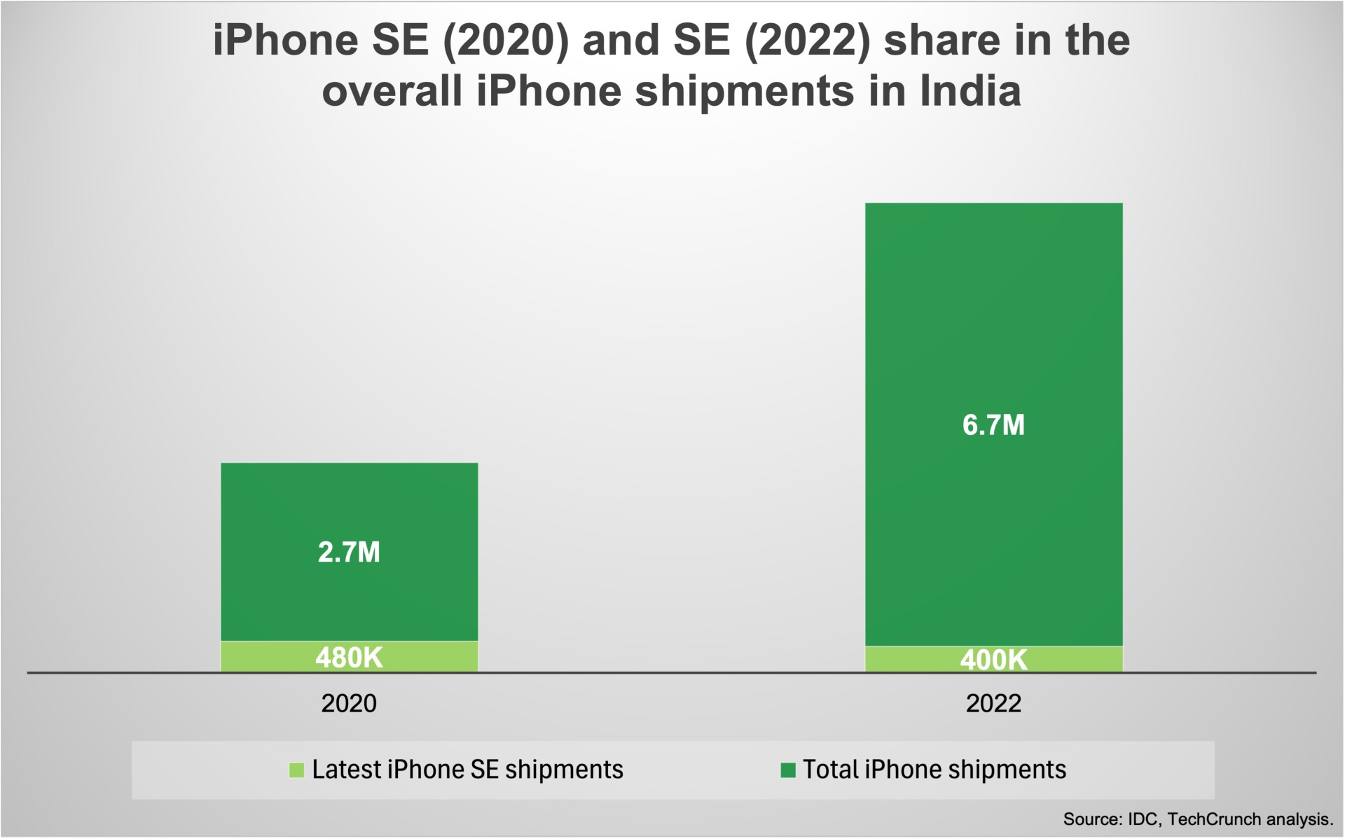 in india, apple’s iphone 16e faces stiff competition from older models