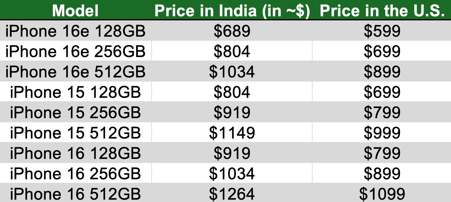 in india, apple’s iphone 16e faces stiff competition from older models