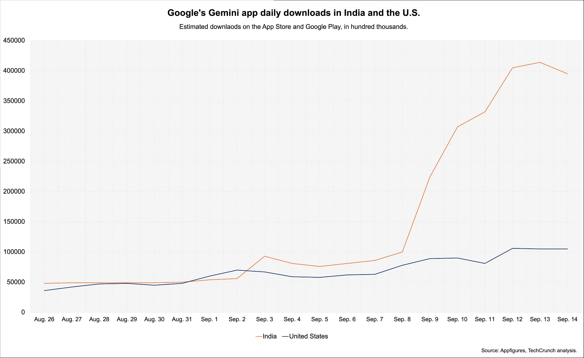 india leads the way on google’s nano banana with a local creative twist