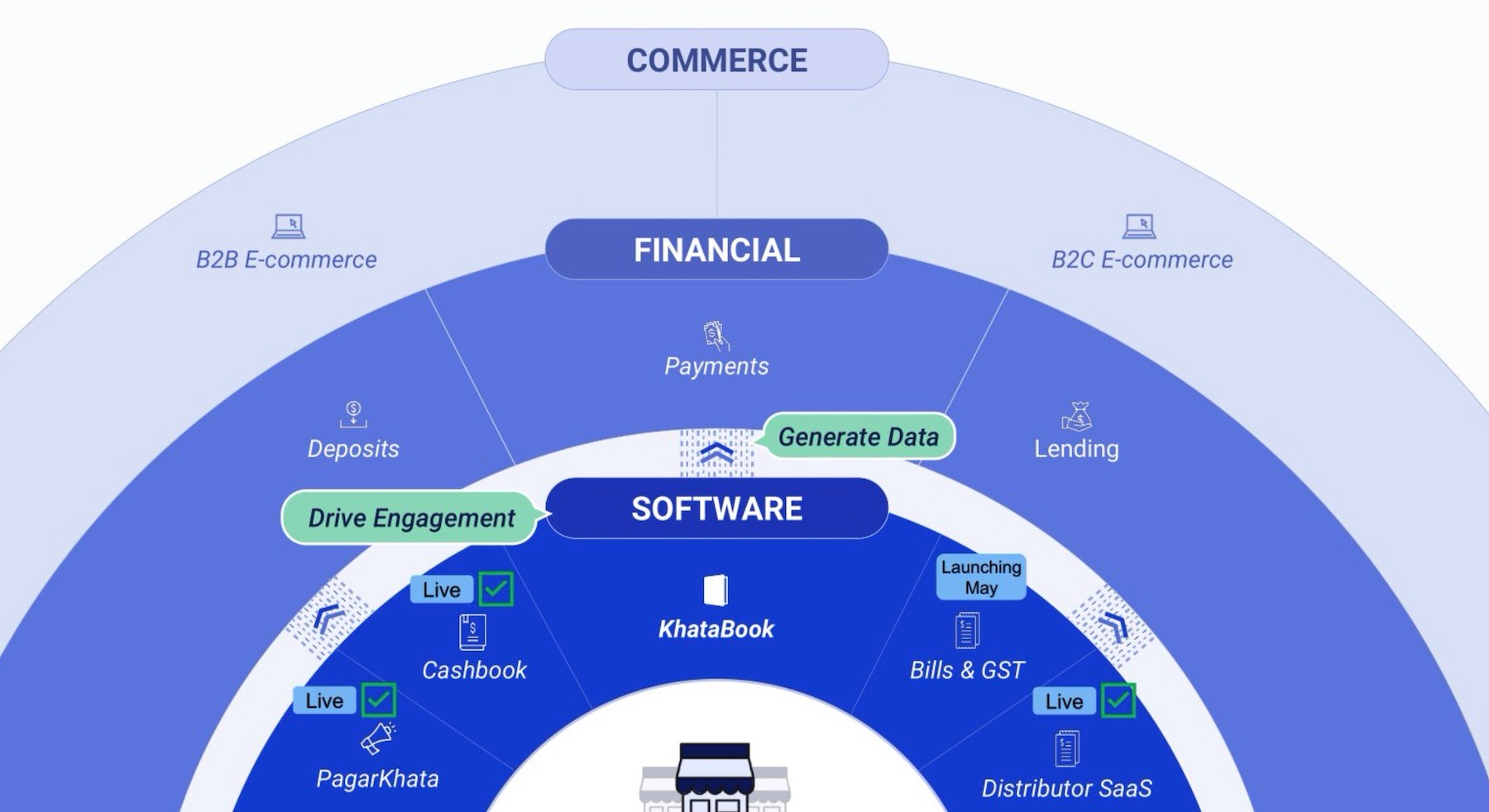 india’s khatabook raises $100 million for its bookkeeping platform for merchants