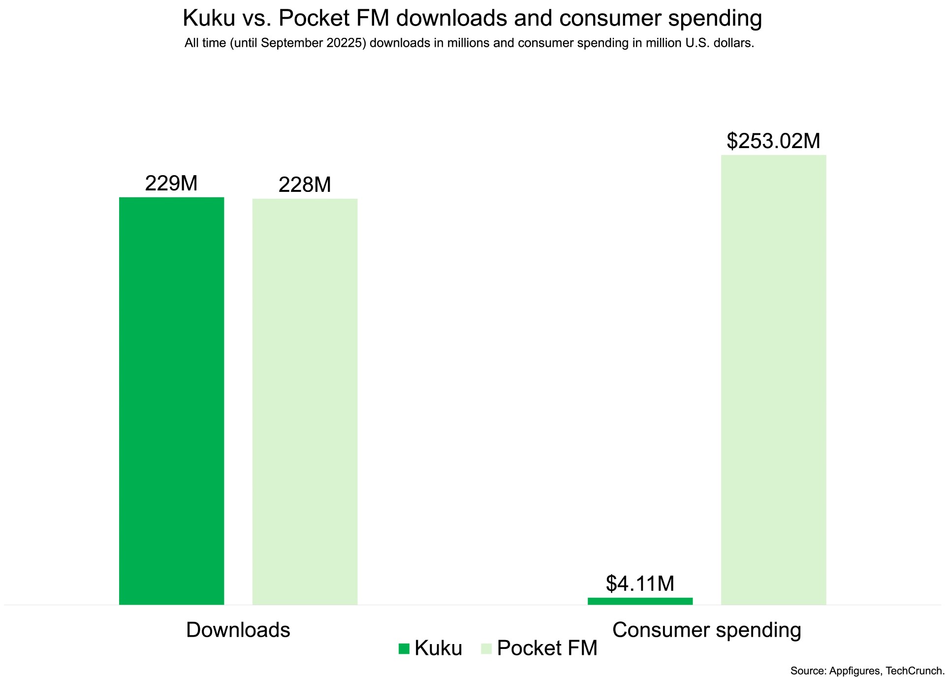 india’s kuku snags $85m as mobile content wars intensify