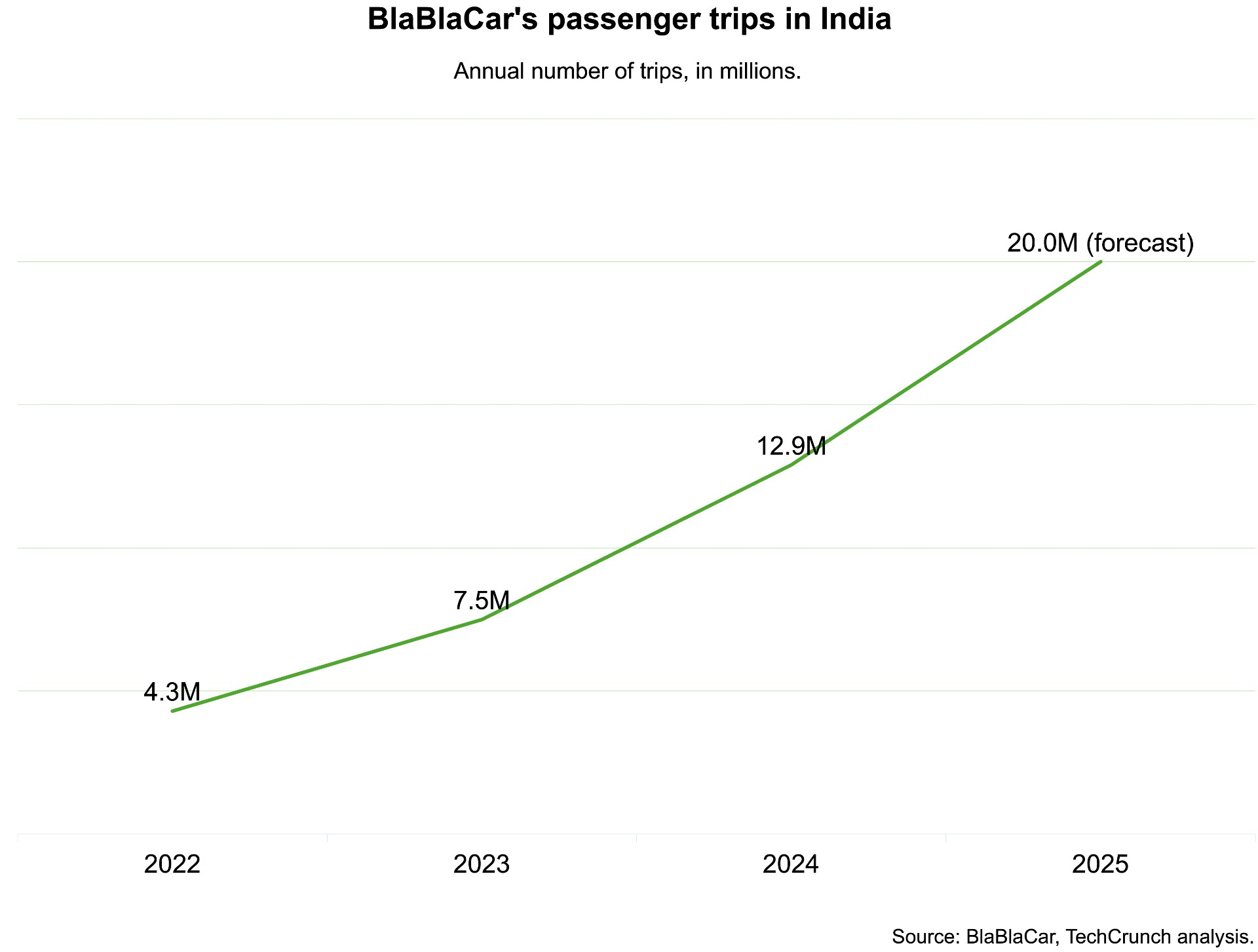 india, the market blablacar once walked away from, is now its biggest