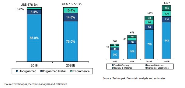 indian grocery startup citymall raises $47m to challenge ultra-fast delivery giants