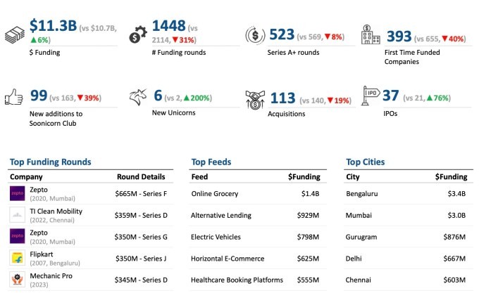 indian startups raised 32% fewer rounds in 2024 as vcs got selective