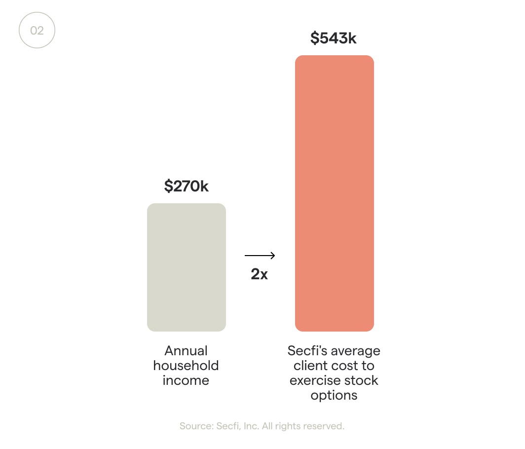 inside secfi’s 2021 state of stock options equity report