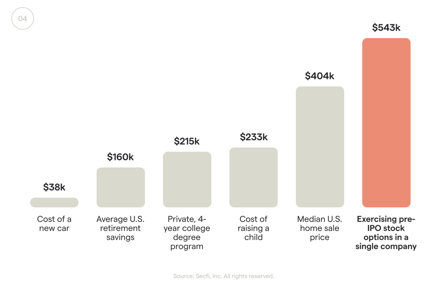 inside secfi’s 2021 state of stock options equity report