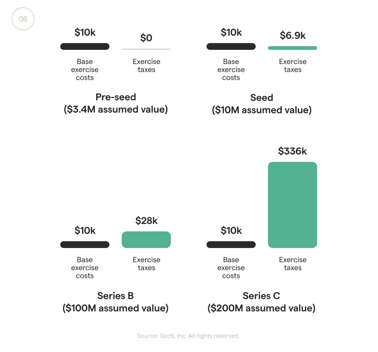 inside secfi’s 2021 state of stock options equity report