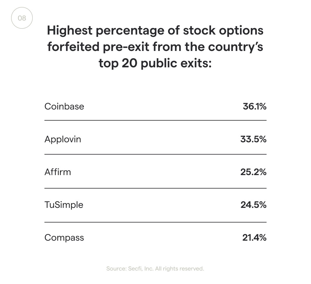 inside secfi’s 2021 state of stock options equity report
