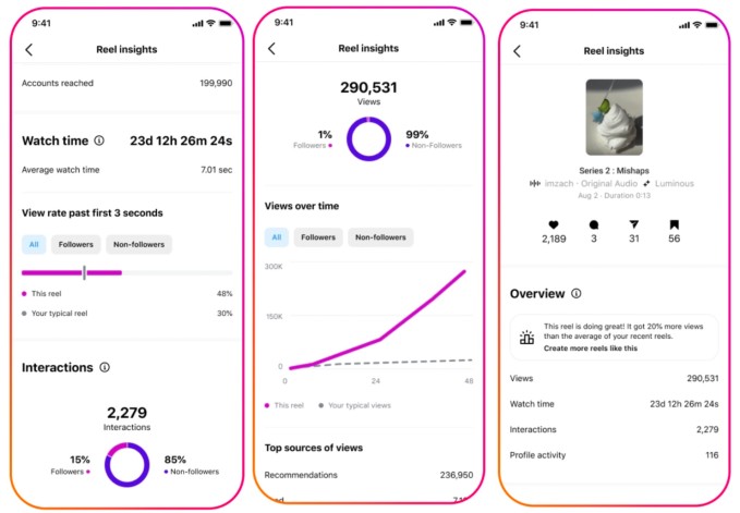 instagram gives creators more insight into their reels’ performance