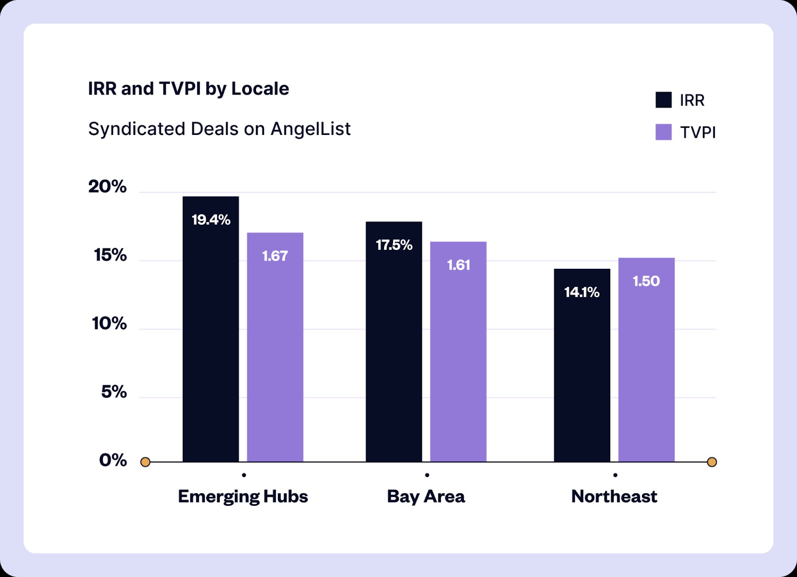 internal rates of return in emerging us tech hubs are starting to overtake silicon valley