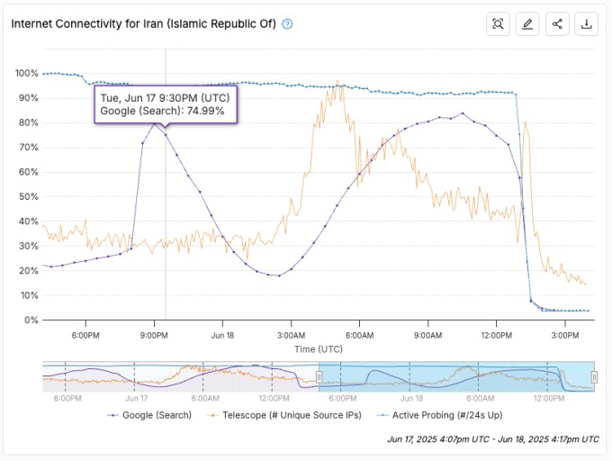 internet collapses across iran, say web-monitoring firms
