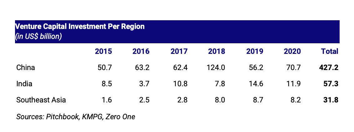 investors are doubling down on southeast asia’s digital economy