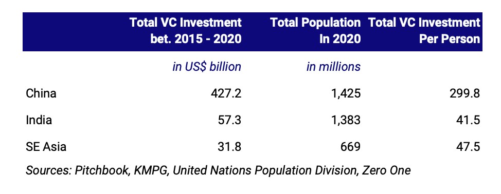 investors are doubling down on southeast asia’s digital economy