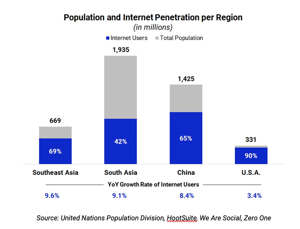 investors are doubling down on southeast asia’s digital economy