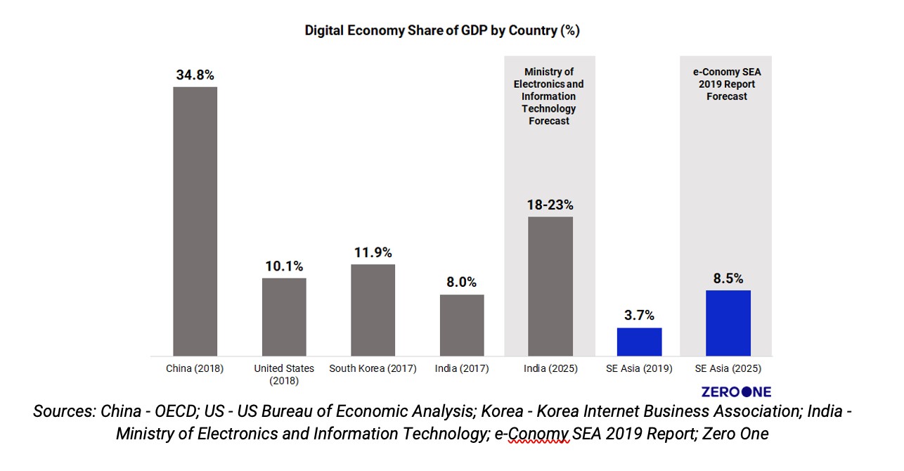 investors are doubling down on southeast asia’s digital economy