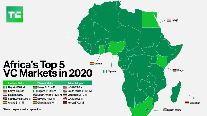 japanese vc samurai incubate closes $18.6m fund for african startups
