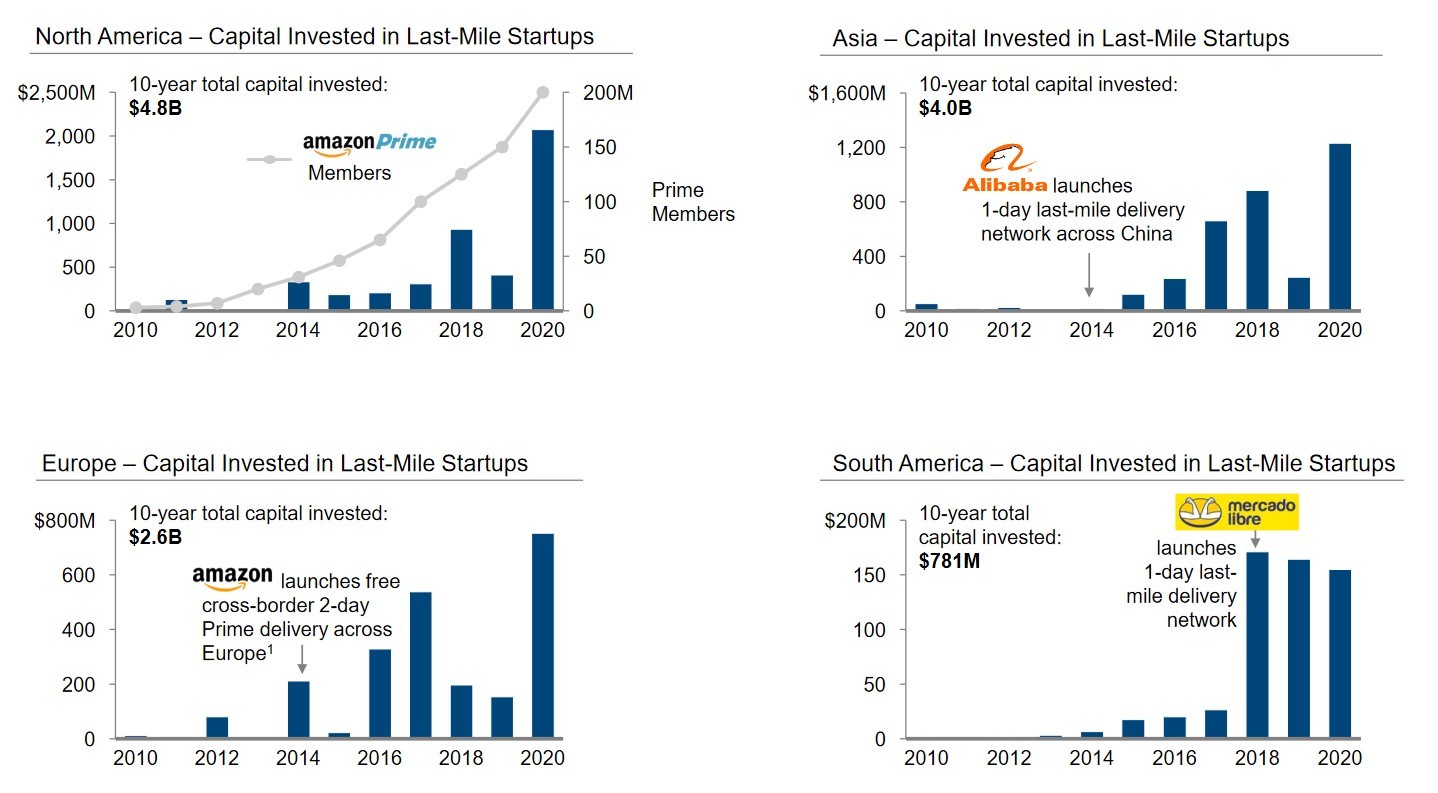 last-mile delivery in latin america is ready to take off