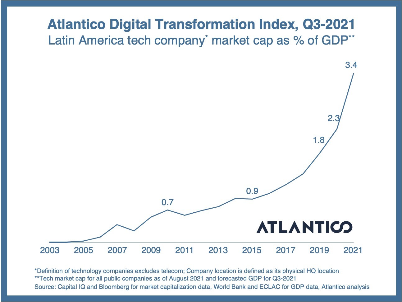 latin america’s second wave of digital transformation