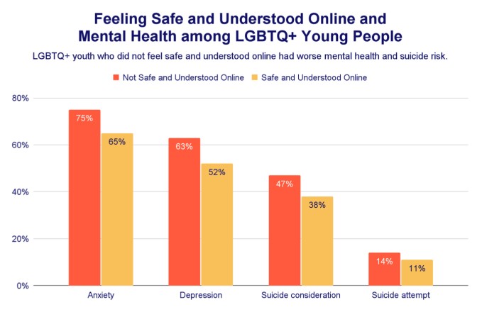 lgbtq+ youth have worse mental health outcomes without access to safe online spaces, studies show