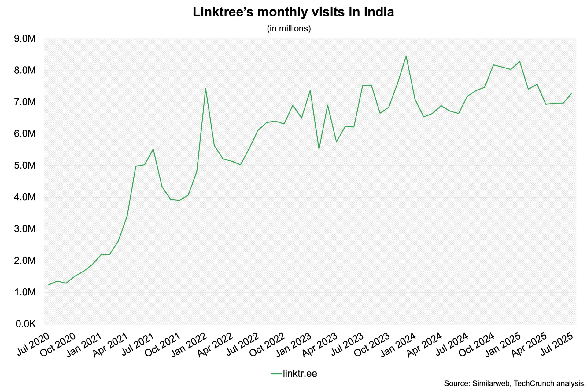 linktree goes dark in india — and the company isn’t sure why