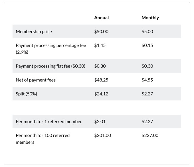 medium revamps its partner program, launching new eligibility requirements and referral bonuses